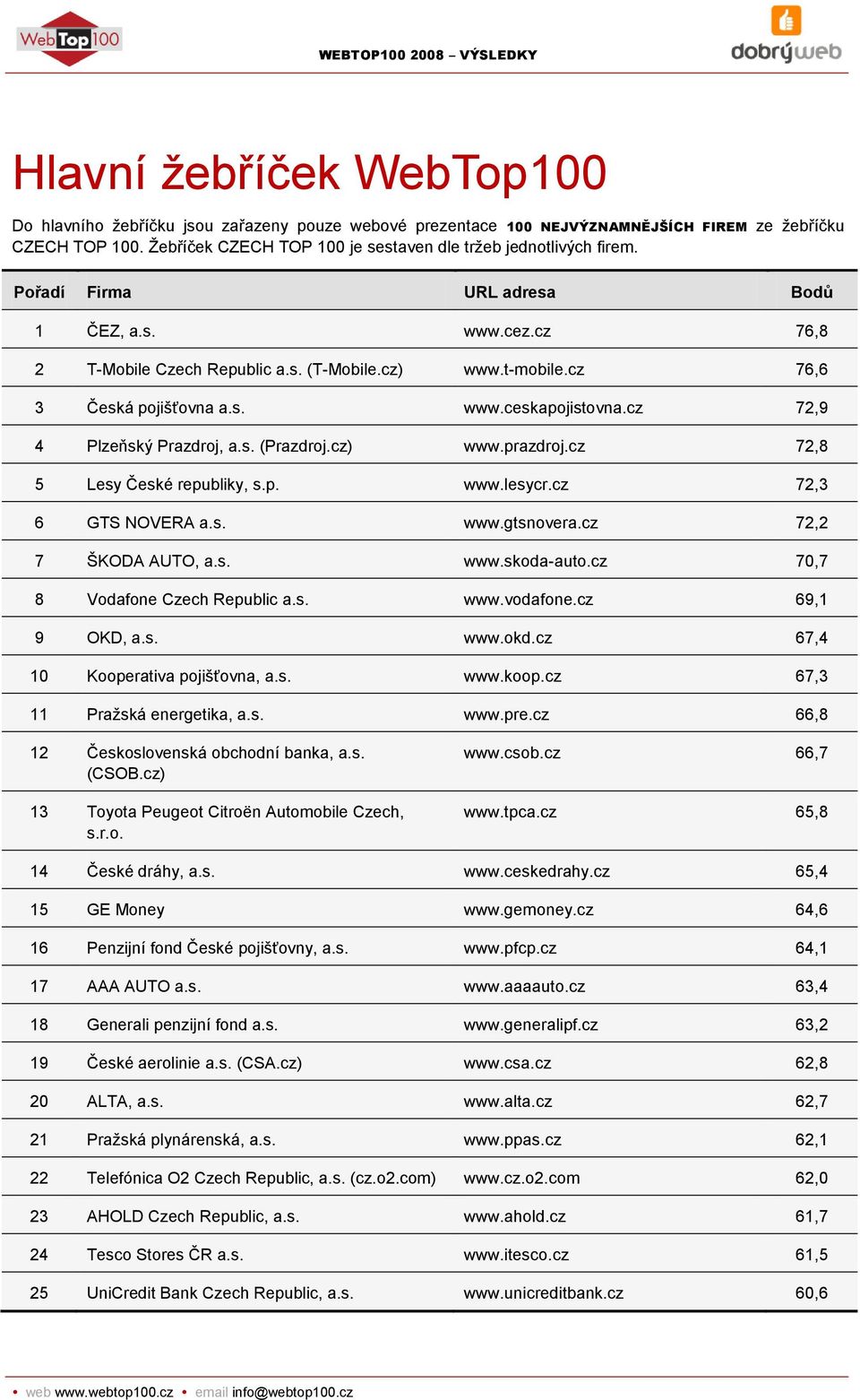 cz 72,9 4 Plzeňský Prazdroj, a.s. (Prazdroj.cz) www.prazdroj.cz 72,8 5 Lesy České republiky, s.p. www.lesycr.cz 72,3 6 GTS NOVERA a.s. www.gtsnovera.cz 72,2 7 ŠKODA AUTO, a.s. www.skoda-auto.