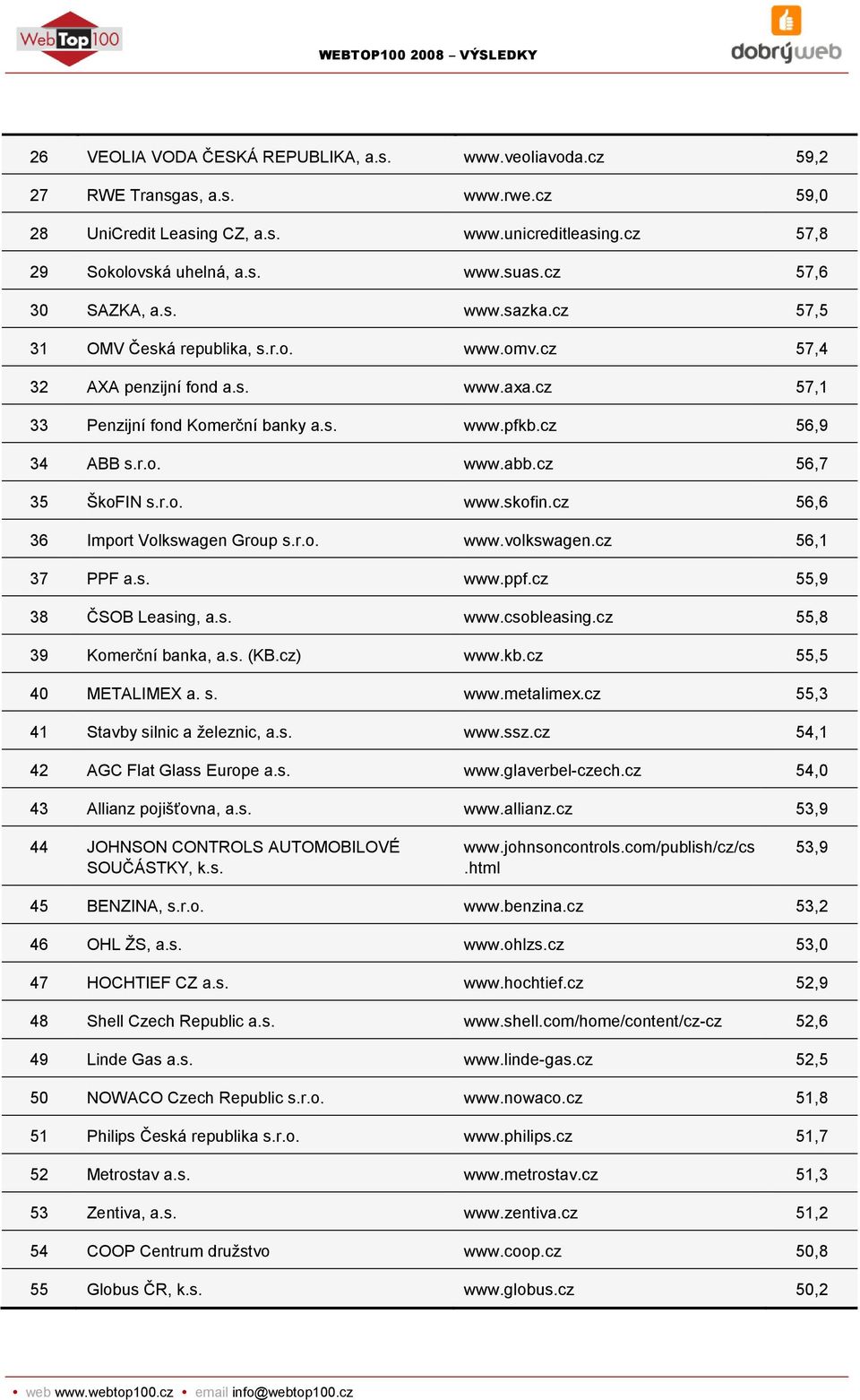 cz 56,7 35 ŠkoFIN s.r.o. www.skofin.cz 56,6 36 Import Volkswagen Group s.r.o. www.volkswagen.cz 56,1 37 PPF a.s. www.ppf.cz 55,9 38 ČSOB Leasing, a.s. www.csobleasing.cz 55,8 39 Komerční banka, a.s. (KB.