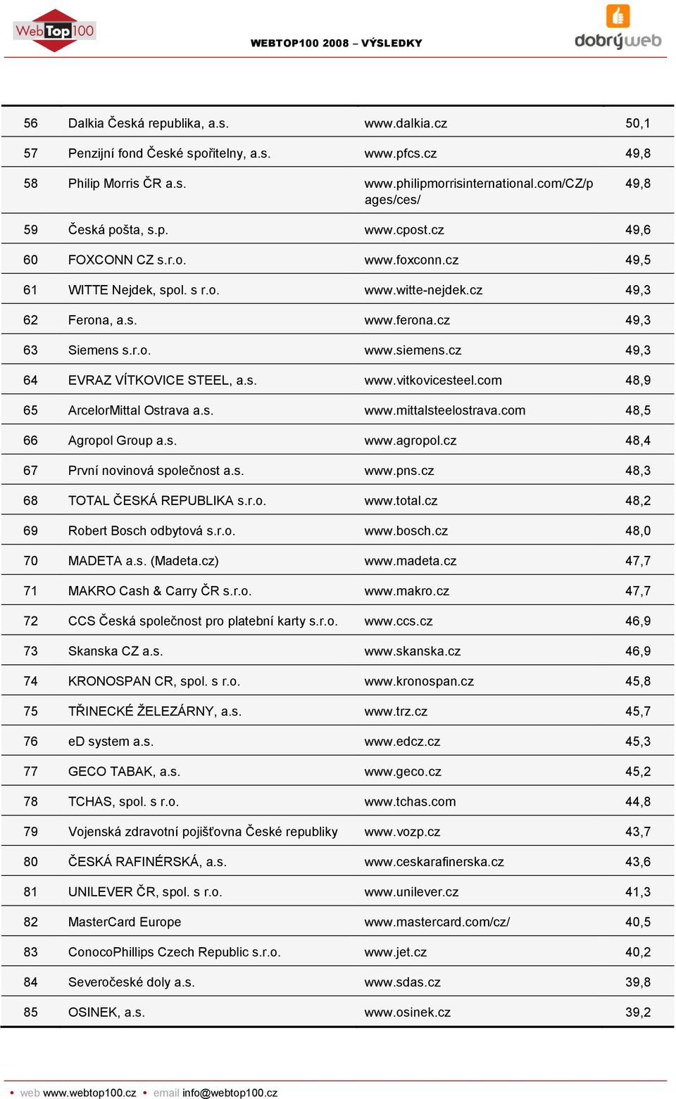 cz 49,3 63 Siemens s.r.o. www.siemens.cz 49,3 64 EVRAZ VÍTKOVICE STEEL, a.s. www.vitkovicesteel.com 48,9 65 ArcelorMittal Ostrava a.s. www.mittalsteelostrava.com 48,5 66 Agropol Group a.s. www.agropol.