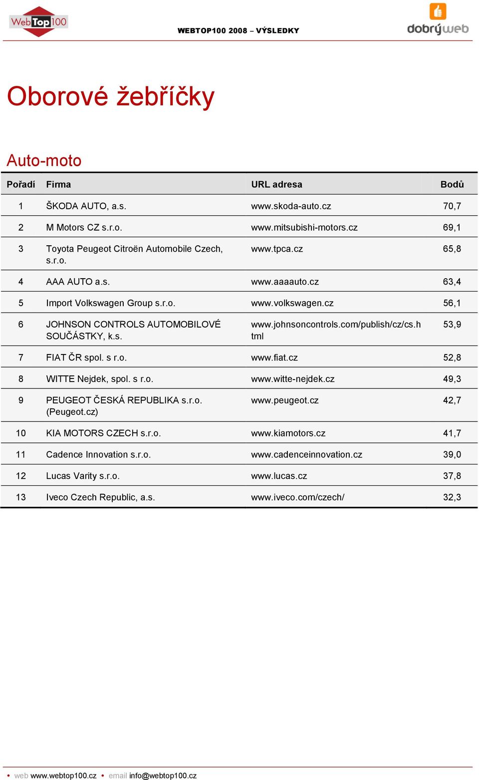 com/publish/cz/cs.h tml 53,9 7 FIAT ČR spol. s r.o. www.fiat.cz 52,8 8 WITTE Nejdek, spol. s r.o. www.witte-nejdek.cz 49,3 9 PEUGEOT ČESKÁ REPUBLIKA s.r.o. (Peugeot.cz) www.peugeot.