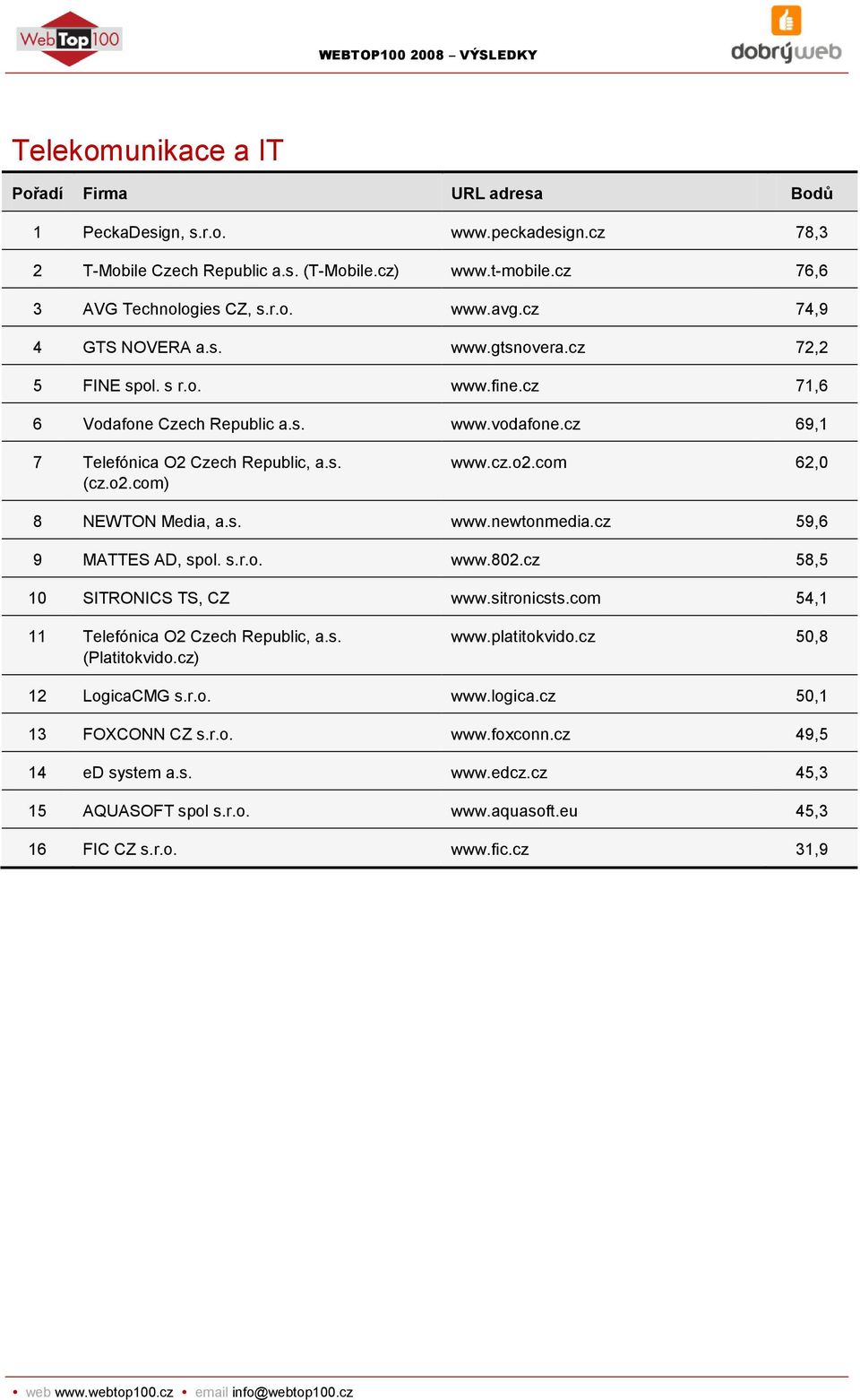 cz 59,6 9 MATTES AD, spol. s.r.o. www.802.cz 58,5 10 SITRONICS TS, CZ www.sitronicsts.com 54,1 11 Telefónica O2 Czech Republic, a.s. (Platitokvido.cz) www.platitokvido.cz 50,8 12 LogicaCMG s.r.o. www.logica.