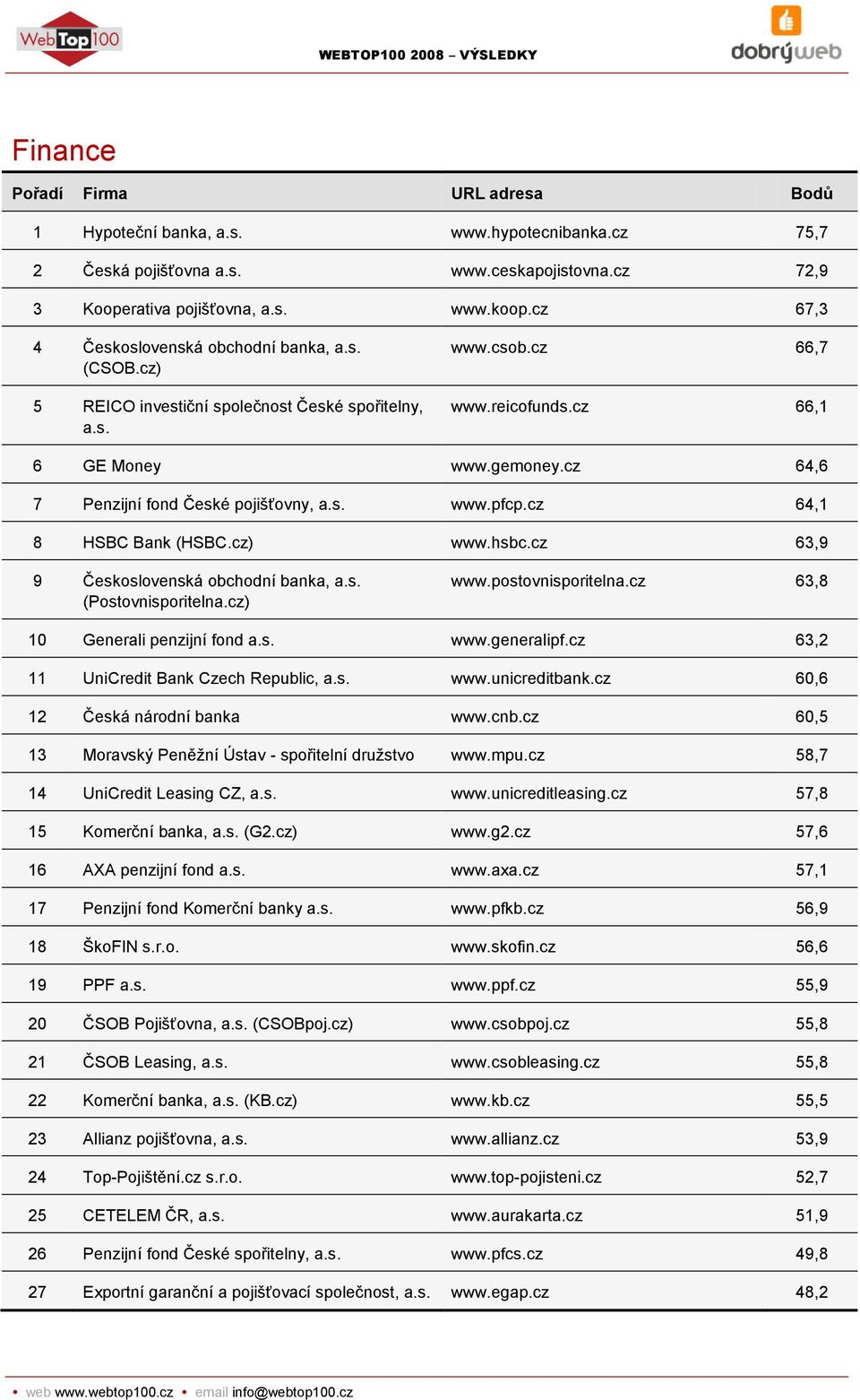 cz 64,1 8 HSBC Bank (HSBC.cz) www.hsbc.cz 63,9 9 Československá obchodní banka, a.s. (Postovnisporitelna.cz) www.postovnisporitelna.cz 63,8 10 Generali penzijní fond a.s. www.generalipf.