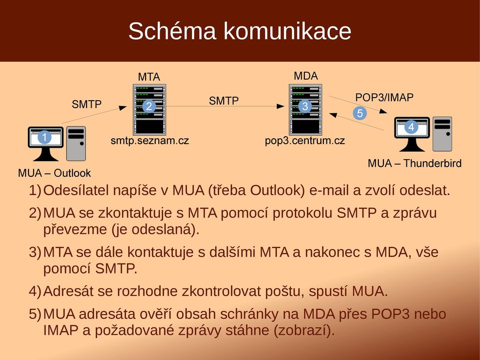 2)MUA se zkontaktuje s MTA pomocí protokolu SMTP a zprávu převezme (je odeslaná).