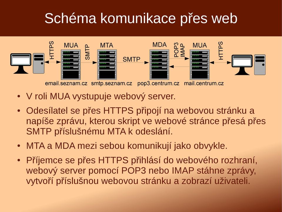 cz Odesílatel se přes HTTPS připojí na webovou stránku a napíše zprávu, kterou skript ve webové stránce přesá přes SMTP příslušnému