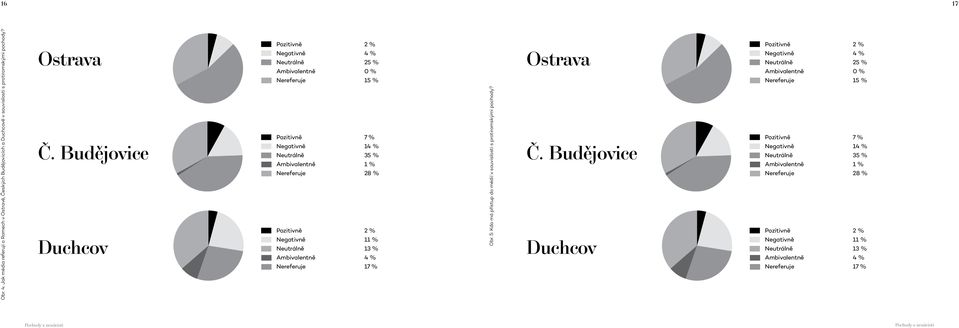 Pozitivně 2 % Negativně 11 % Neutrálně 13 % Ambivalentně 4 % Nereferuje 17 % Obr. 5: Kdo má přístup do médií v souvislosti s protiromskými pochody? Ostrava Č.