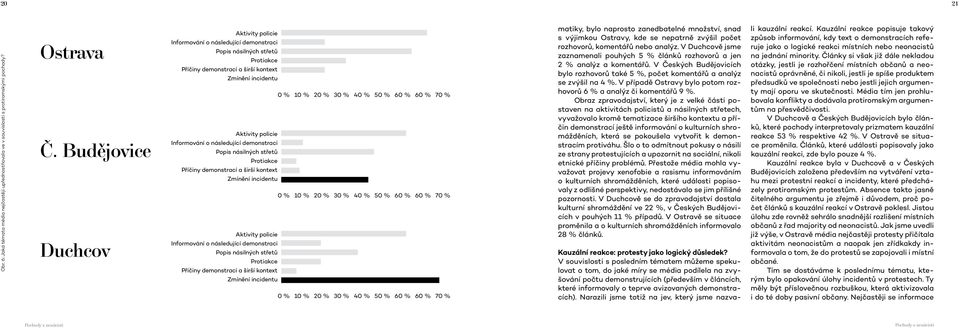 70 % Aktivity policie Informování o následující demonstraci Popis násilných střetů Protiakce Příčiny demonstrací a širší kontext Zmínění incidentu 0 % 10 % 20 % 30 % 40 % 50 % 60 % 60 % 70 % Aktivity