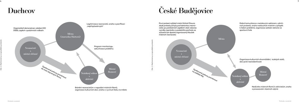 (starostka Bártová) Legitimizace neonacistů, snaha o pacifikaci nepřizpůsobivých Neziskový sektor + aktivisté Program monitoringu, sekuritizace problému Místní Romové Obr.