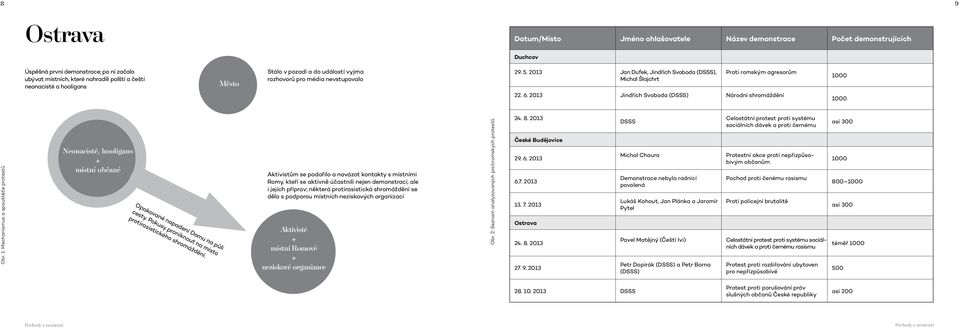 2013 Jindřich Svoboda (DSSS) Národní shromáždění 1000 1000 Obr. 1: Mechanismus a spouštěče protestů Neonacisté, hooligans + místní občané Opakované napadení Domu na půli cesty.