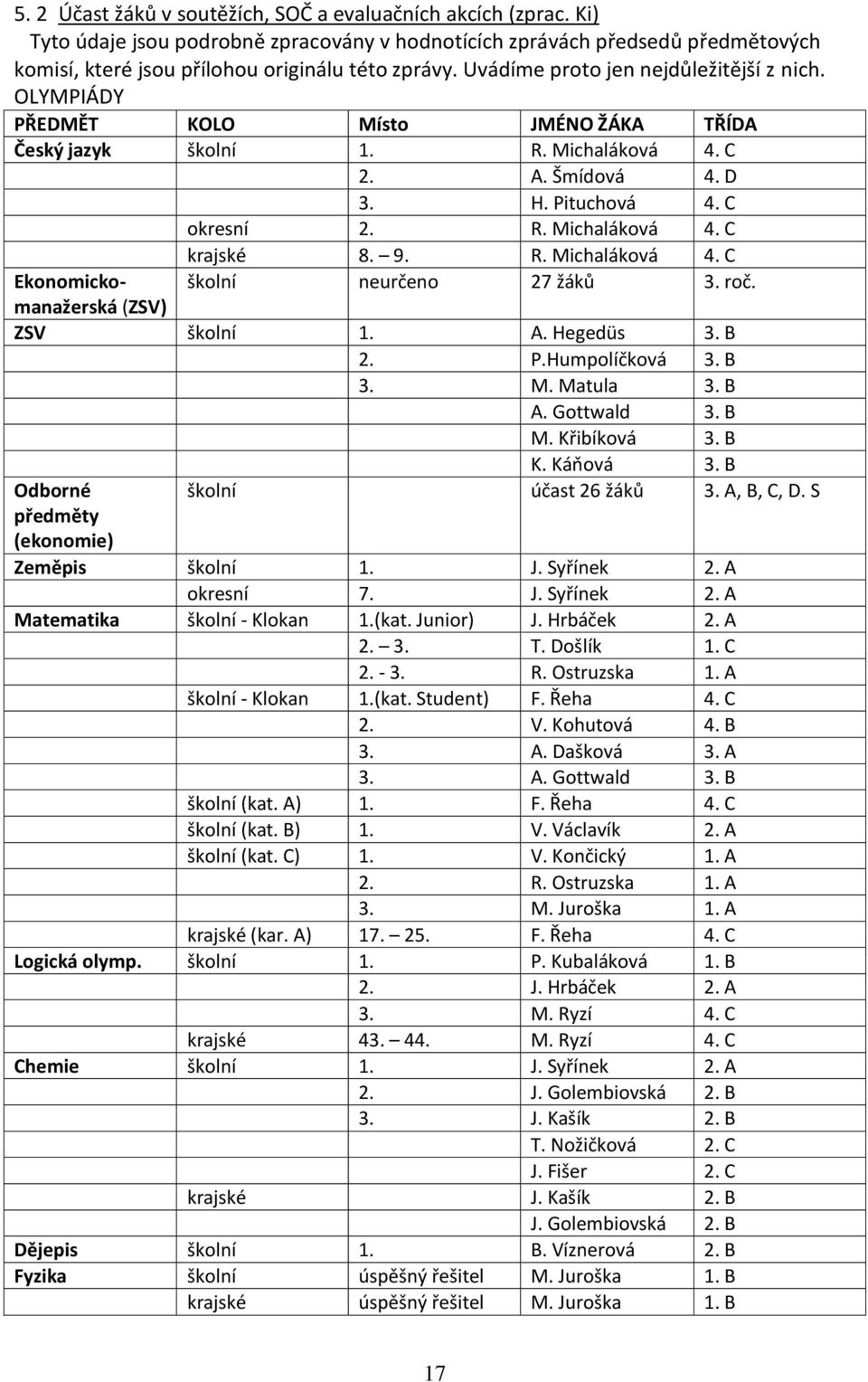 9. R. Michaláková 4. C Ekonomickomanažerská školní neurčeno 27 žáků 3. roč. (ZSV) ZSV školní 1. A. Hegedüs 3. B 2. P.Humpolíčková 3. B 3. M. Matula 3. B A. Gottwald 3. B M. Křibíková 3. B K. Káňová 3.