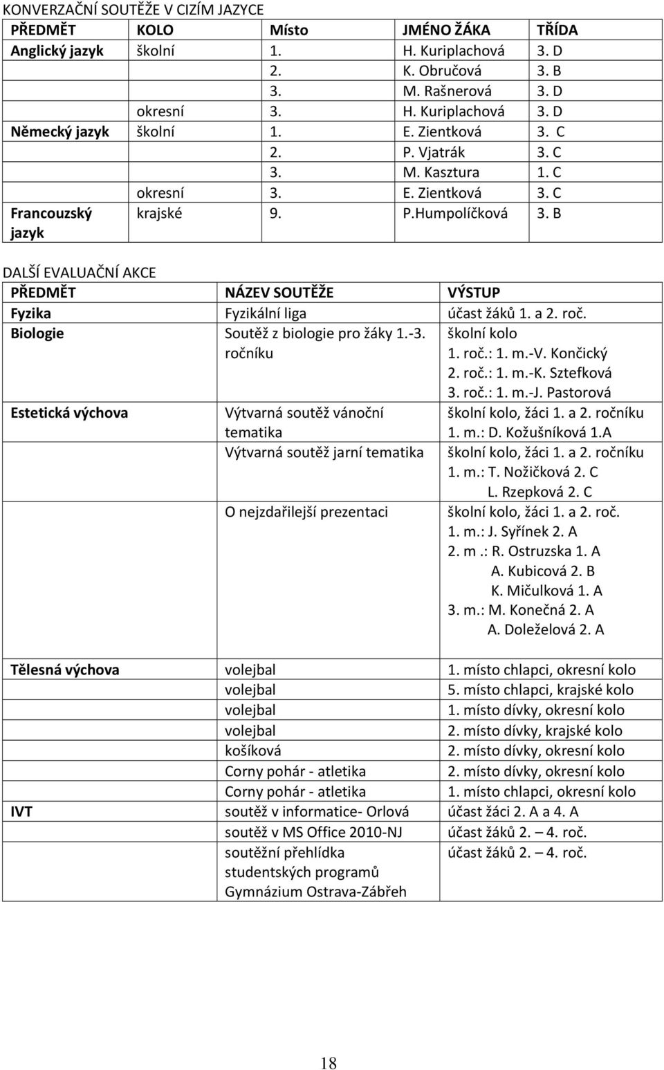 B DALŠÍ EVALUAČNÍ AKCE PŘEDMĚT NÁZEV SOUTĚŽE VÝSTUP Fyzika Fyzikální liga účast žáků 1. a 2. roč. Biologie Soutěž z biologie pro žáky 1.-3.