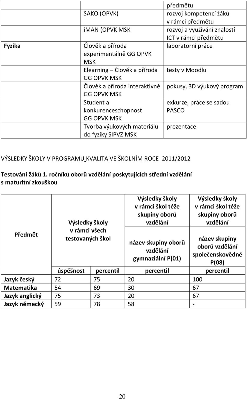 výukový program exkurze, práce se sadou PASCO prezentace VÝSLEDKY ŠKOLY V PROGRAMU KVALITA VE ŠKOLNÍM ROCE 2011/2012 Testování žáků 1.