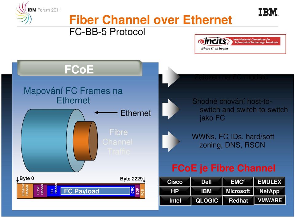 hard/soft zoning, DNS, RSCN Byte 0 Byte 2229 Ethernet Header FCoE Header FC Header FC Payload CRC EOF FCS