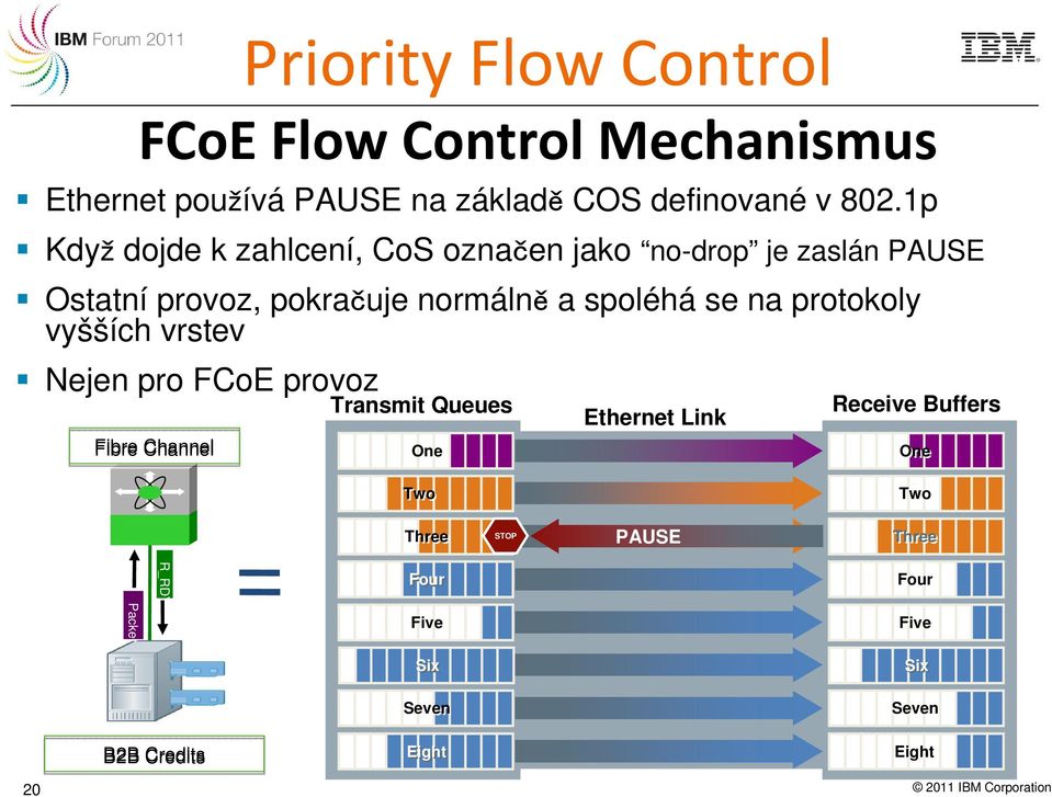 protokoly vyšších vrstev Nejen pro FCoE provoz Fibre Channel Priority Flow Control FCoEFlow Control Mechanismus