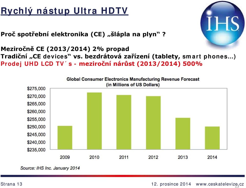 Meziročně CE (2013/2014) 2% propad Tradiční CE devices vs.