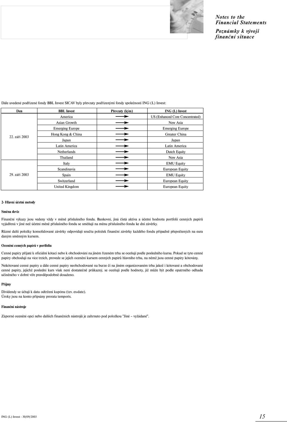 září 2003 Hong Kong & China Greater China Japan Japan Latin America Latin America Netherlands Dutch Equity Thailand New Asia Italy EMU Equity Scandinavia European Equity 29.