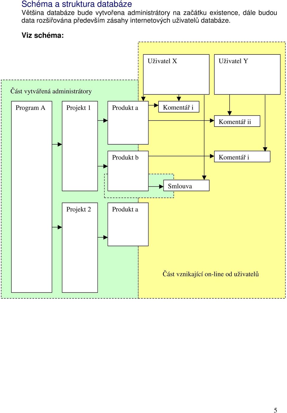 Viz schéma: Uživatel X Uživatel Y Část vytvářená administrátory Program A Projekt 1 Produkt a
