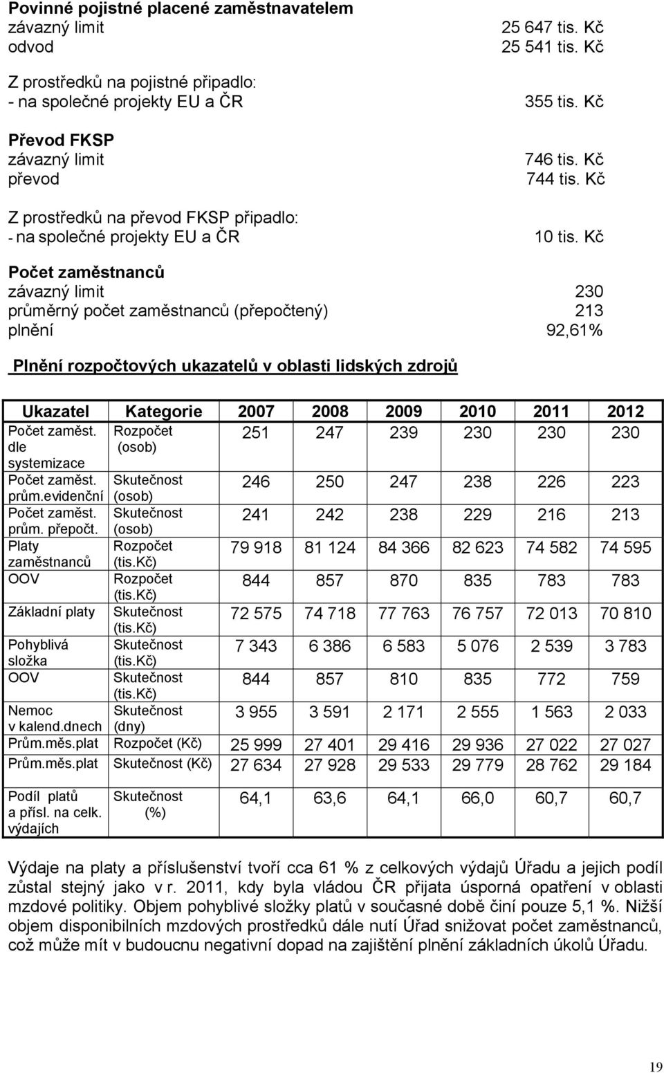 Kč Počet zaměstnanců závazný limit 230 průměrný počet zaměstnanců (přepočtený) 213 plnění 92,61% Plnění rozpočtových ukazatelů v oblasti lidských zdrojů Ukazatel Kategorie 2007 2008 2009 2010 2011