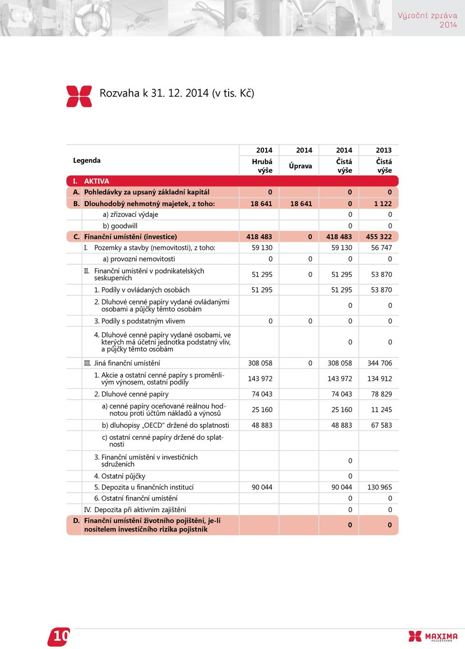 Pozemky a stavby (nemovitosti), z toho: 59 130 59 130 56 747 a) provozní nemovitosti 0 0 0 0 II. Finanční umístění v podnikatelských seskupeních 51 295 0 51 295 53 870 1.