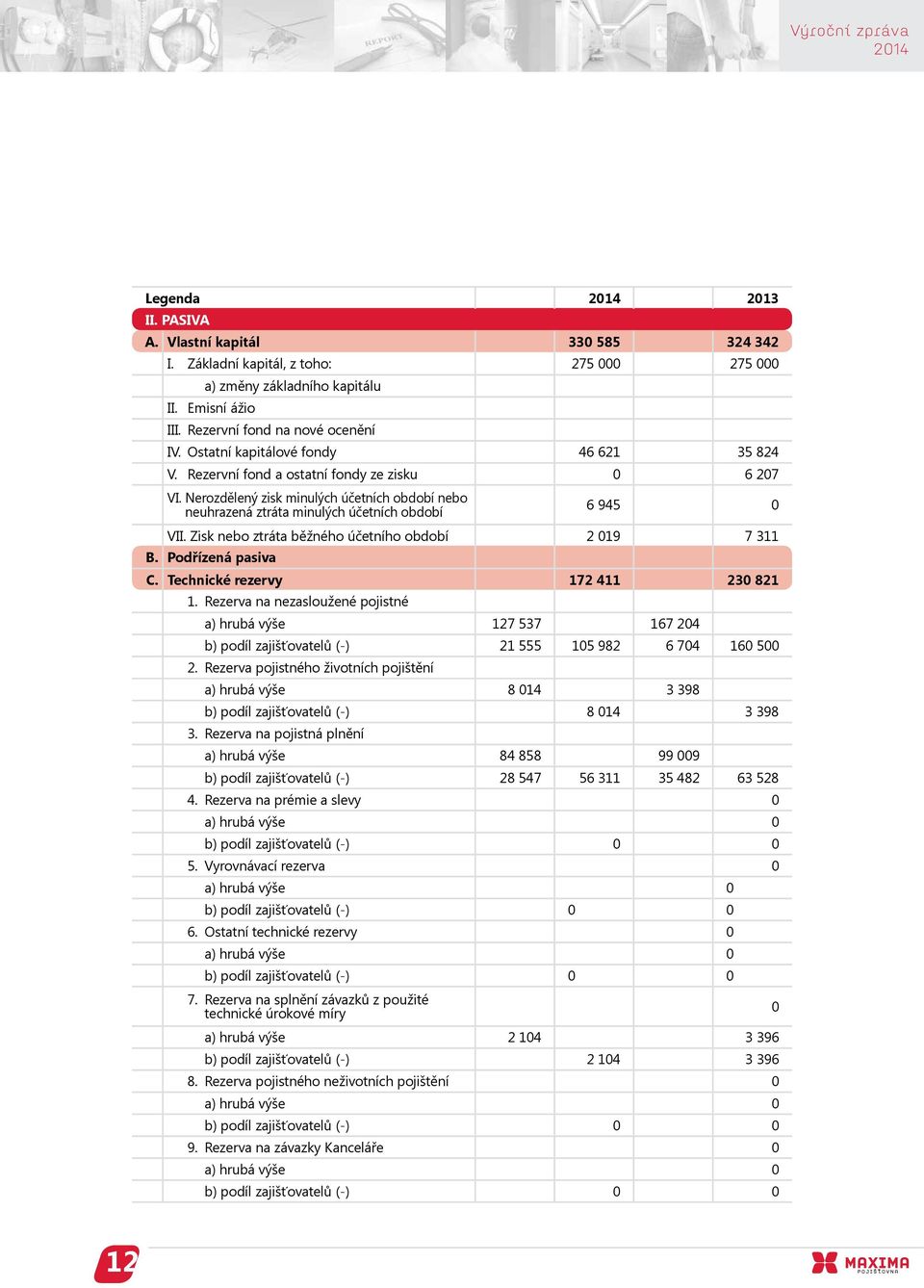 Zisk nebo ztráta běžného účetního období 2 019 7 311 B. Podřízená pasiva C. Technické rezervy 172 411 230 821 1.