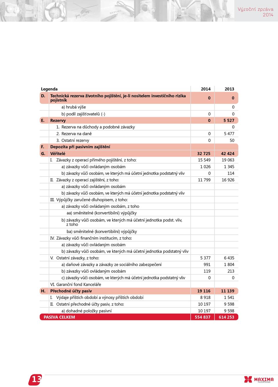 Závazky z operací přímého pojištění, z toho: 15 549 19 063 a) závazky vůči ovládaným osobám 1 026 1 345 b) závazky vůči osobám, ve kterých má účetní jednotka podstatný vliv 0 114 II.