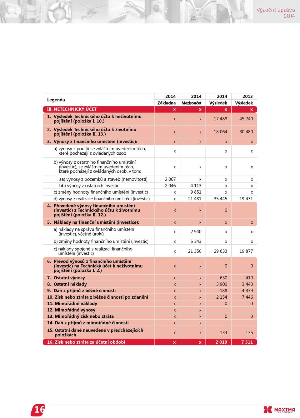 Výnosy z finančního umístění (investic): x x x x a) výnosy z podílů se zvláštním uvedením těch, které pocházejí z ovládaných osob x x x b) výnosy z ostatního finančního umístění (investic), se