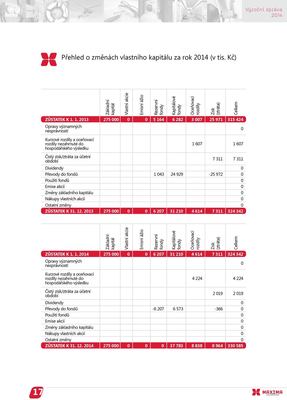 účetní období 7 311 7 311 Dividendy 0 Převody do fondů 1 043 24 929-25 972 0 Použití fondů 0 Emise akcií 0 Změny základního kapitálu 0 Nákupy vlastních akcií 0 Ostatní změny 0 ZŮSTATEK K 31. 12.