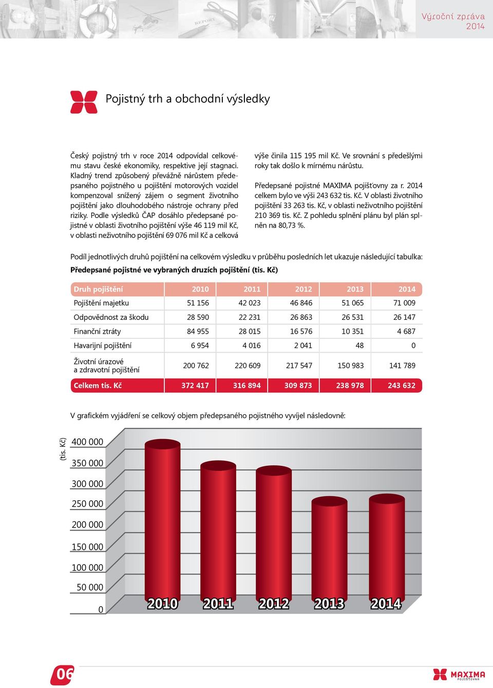 Podle výsledků ČAP dosáhlo předepsané pojistné v oblasti životního pojištění výše 46 119 mil Kč, v oblasti neživotního pojištění 69 076 mil Kč a celková výše činila 115 195 mil Kč.