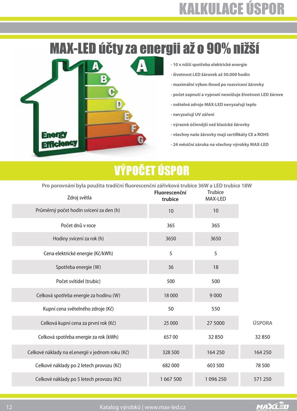 klasické žárvky - všechny naše žárvky mají certifikáty CE a ROHS - 24 měsíční záruka na všechny výrbky MAX-LED VÝPOČET ÚSPOR Pr prvnání byla pužita tradiční flurescenční zářivkvá trubice 36W a LED