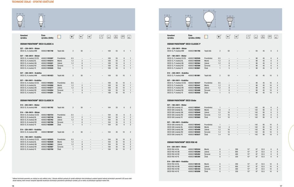 2 8 109 55 6 1 DECO CL A (matná) RD 4008321918338 Červená 1 8 109 55 6 1 DECO CL A (matná) YE 4008321918345 Žlutá 1 5 109 55 6 1 E27 220 240 V Krabička DECO CL A (matná) WW 4008321951823 Teplá bílá 2