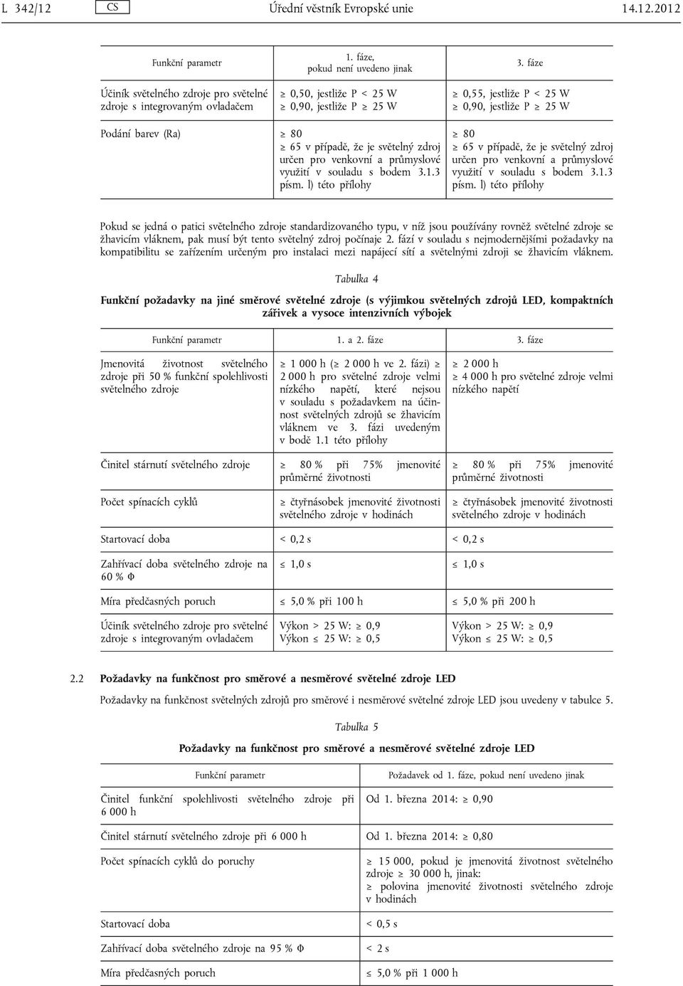 fáze 0,55, jestliže P < 25 W 0,90, jestliže P 25 W Podání barev (Ra) 80 65 v případě, že je světelný zdroj určen pro venkovní a průmyslové využití v souladu s bodem 3.1.3 písm.