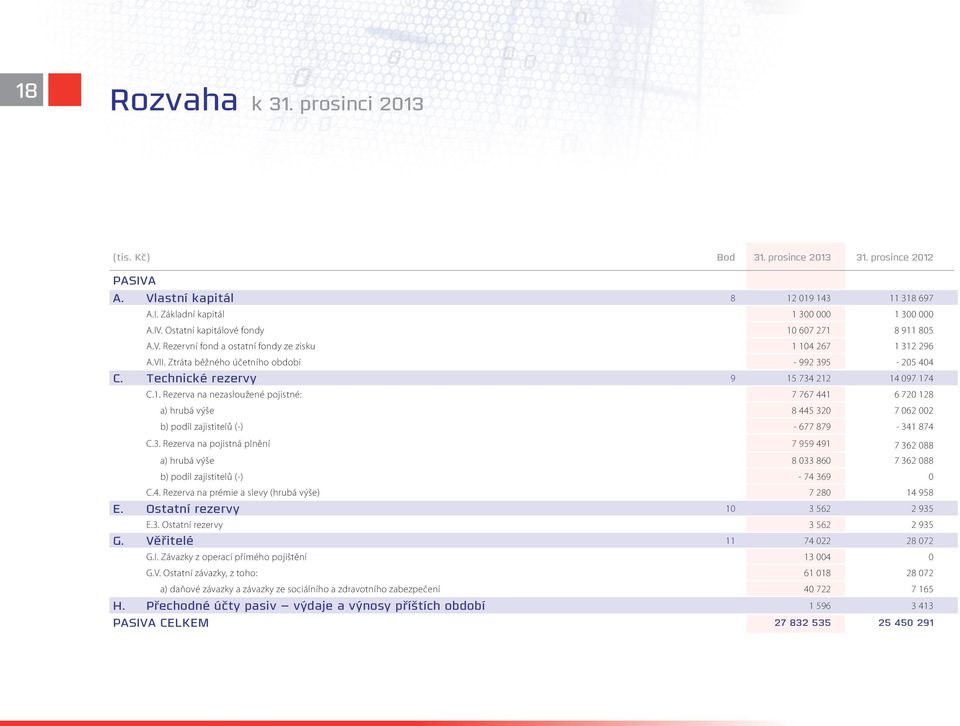 3. Rezerva na pojistná plnění 7 959 491 7 362 088 a) hrubá výše 8 033 860 7 362 088 b) podíl zajistitelů (-) - 74 369 0 C.4. Rezerva na prémie a slevy (hrubá výše) 7 280 14 958 E.