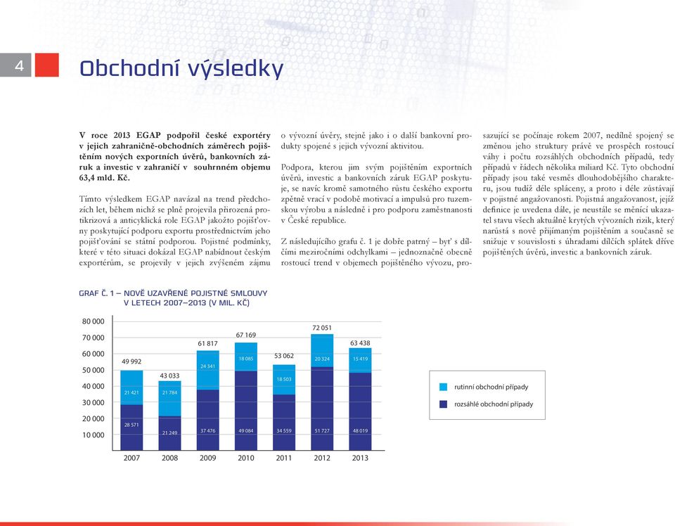 Tímto výsledkem EGAP navázal na trend předchozích let, během nichž se plně projevila přirozená protikrizová a anticyklická role EGAP jakožto pojišťovny poskytující podporu exportu prostřednictvím