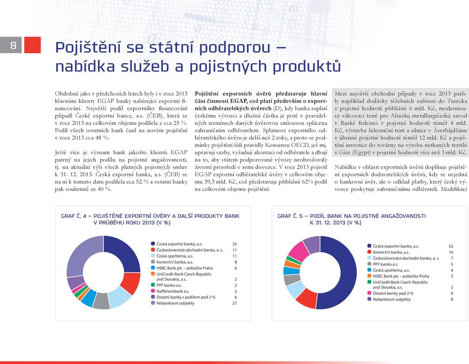 Podíl všech ostatních bank činil na novém pojištění v roce 2013 cca 48 %. Ještě více je význam bank jakožto klientů EGAP patrný na jejich podílu na pojistné angažovanosti, tj.