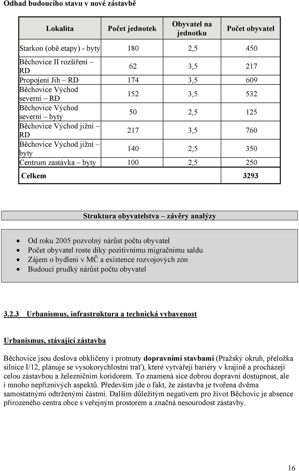 Celkem 3293 Struktura obyvatelstva závěry analýzy Od roku 2005 pozvolný nárůst počtu obyvatel Počet obyvatel roste díky pozitivnímu migračnímu saldu Zájem o bydlení v MČ a existence rozvojových zón