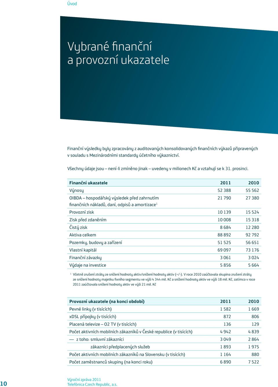 Finanční ukazatele 2011 2010 Výnosy 52 388 55 562 OIBDA hospodářský výsledek před zahrnutím 21 790 27 380 finančních nákladů, daní, odpisů a amortizace 1 Provozní zisk 10 139 15 524 Zisk před