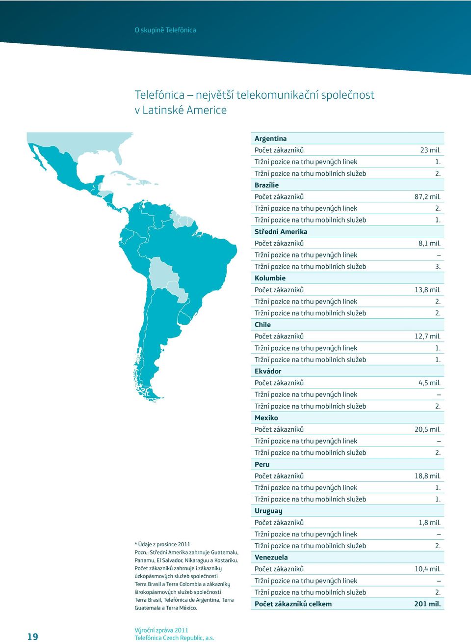 Guatemala a Terra México. Argentina Počet zákazníků 23 mil. Tržní pozice na trhu pevných linek 1. Tržní pozice na trhu mobilních služeb 2. Brazílie Počet zákazníků 87,2 mil.