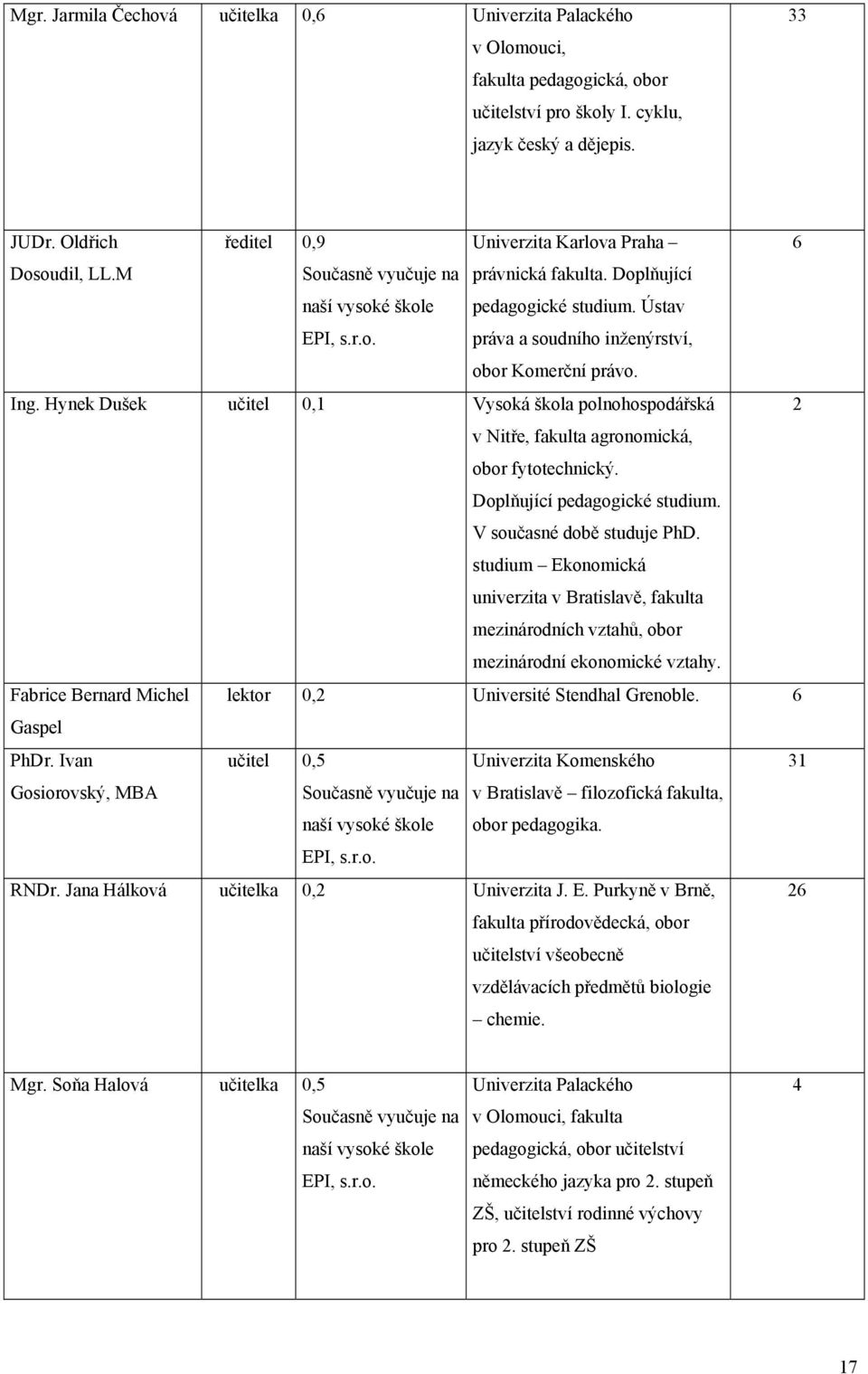 Ústav práva a soudního inženýrství, obor Komerční právo. Ing. Hynek Dušek učitel 0,1 Vysoká škola polnohospodářská 2 v Nitře, fakulta agronomická, obor fytotechnický. Doplňující pedagogické studium.