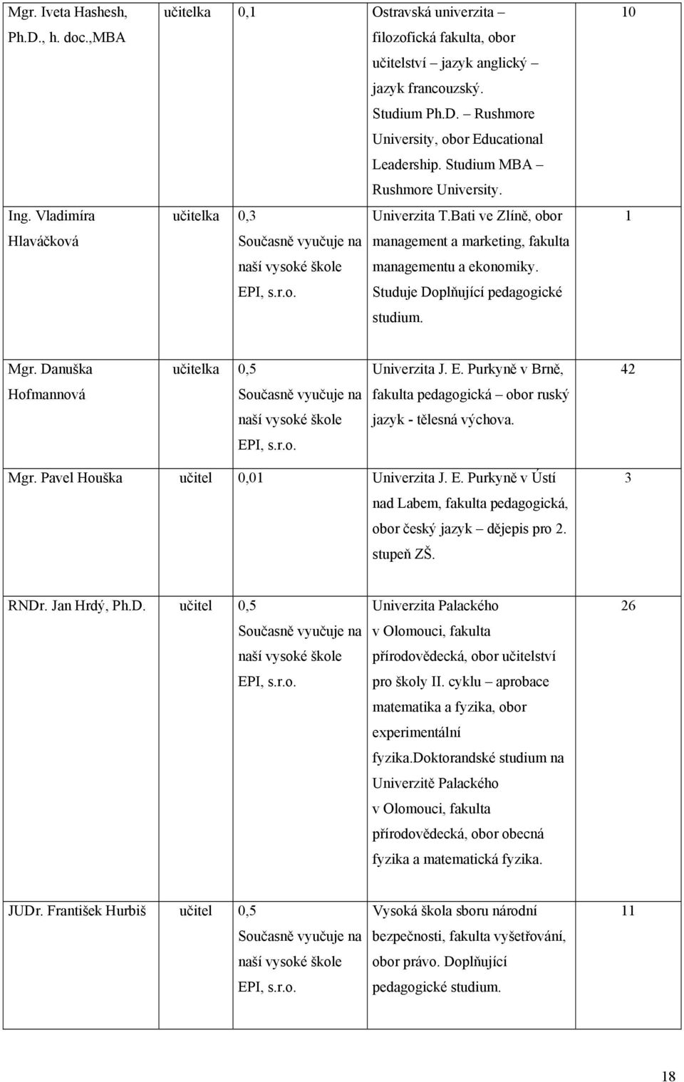 10 1 Mgr. Danuška učitelka 0,5 Univerzita J. E. Purkyně v Brně, 42 Hofmannová Současně vyučuje na fakulta pedagogická obor ruský naší vysoké škole jazyk - tělesná výchova. EPI, s.r.o. Mgr. Pavel Houška učitel 0,01 Univerzita J.