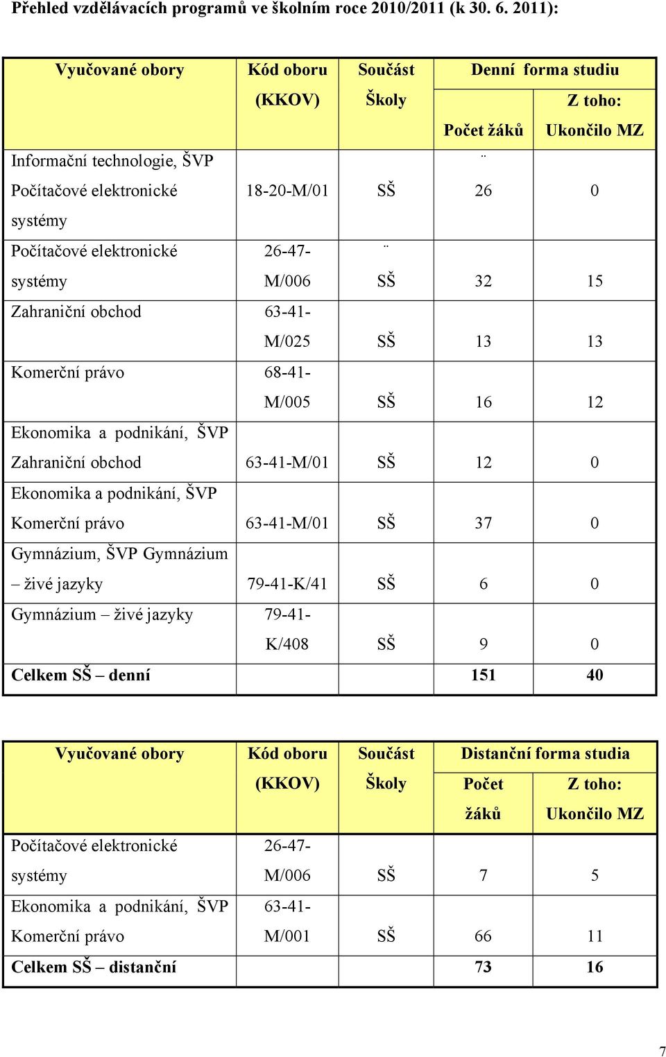 elektronické systémy 26-47- M/006 SŠ 32 15 Zahraniční obchod 63-41- M/025 SŠ 13 13 Komerční právo 68-41- M/005 SŠ 16 12 Ekonomika a podnikání, ŠVP Zahraniční obchod 63-41-M/01 SŠ 12 0 Ekonomika a