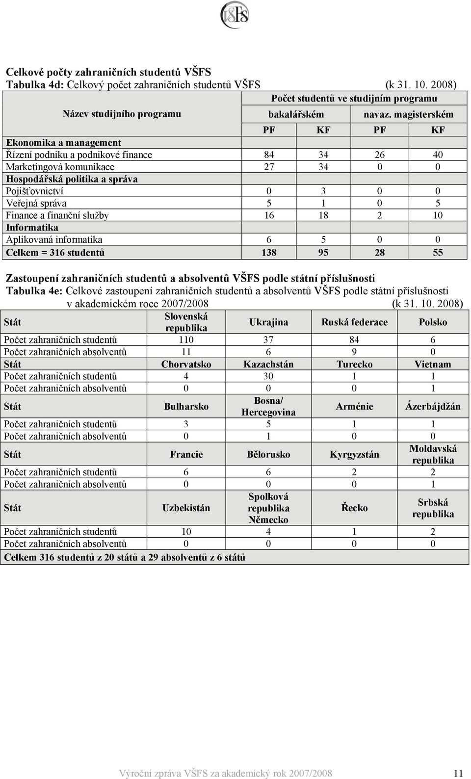 1 0 5 Finance a finanční služby 16 18 2 10 Informatika Aplikovaná informatika 6 5 0 0 Celkem = 316 studentů 138 95 28 55 Zastoupení zahraničních studentů a absolventů VŠFS podle státní příslušnosti