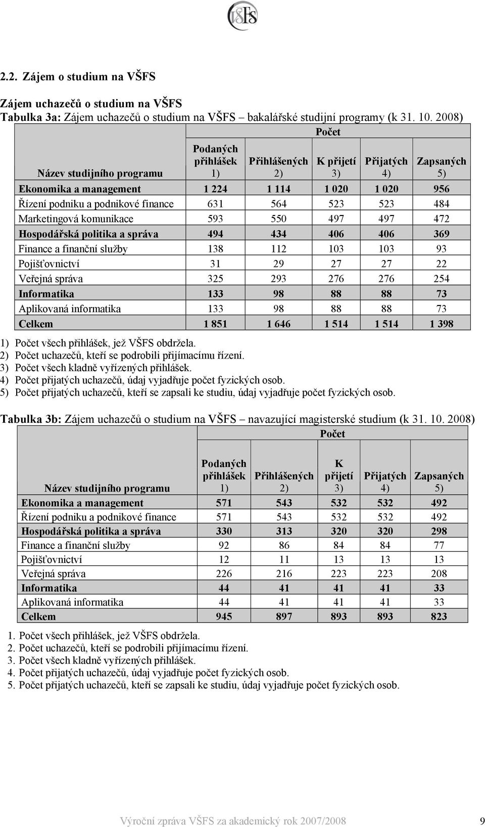 finance 631 564 523 523 484 Marketingová komunikace 593 550 497 497 472 Hospodářská politika a správa 494 434 406 406 369 Finance a finanční služby 138 112 103 103 93 Pojišťovnictví 31 29 27 27 22