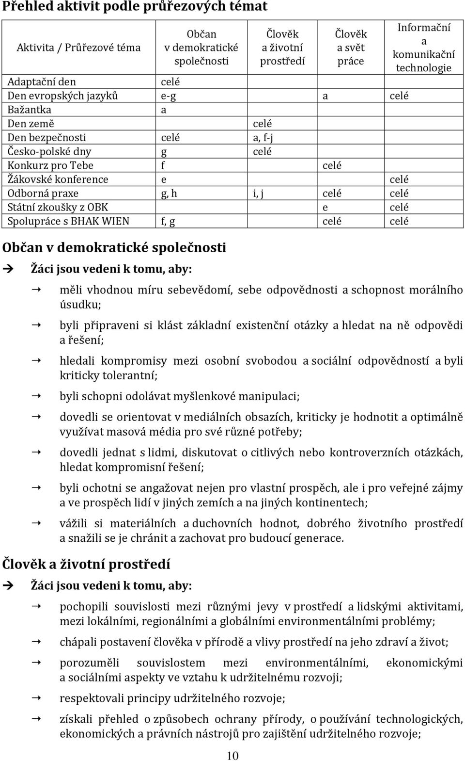 Spolupráce s BHAK WIEN f, g celé celé Občan v demokratické společnosti Žáci jsou vedeni k tomu, aby: Informační a komunikační technologie měli vhodnou míru sebevědomí, sebe odpovědnosti a schopnost