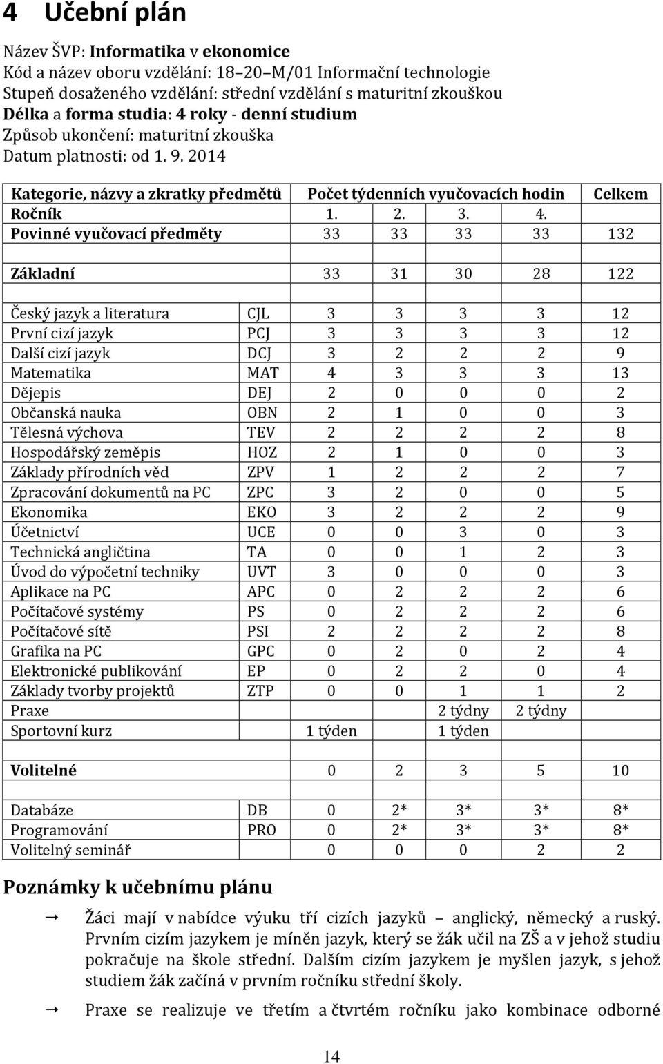 Povinné vyučovací předměty 33 33 33 33 132 Základní 33 31 30 28 122 Český jazyk a literatura CJL 3 3 3 3 12 První cizí jazyk PCJ 3 3 3 3 12 Další cizí jazyk DCJ 3 2 2 2 9 Matematika MAT 4 3 3 3 13
