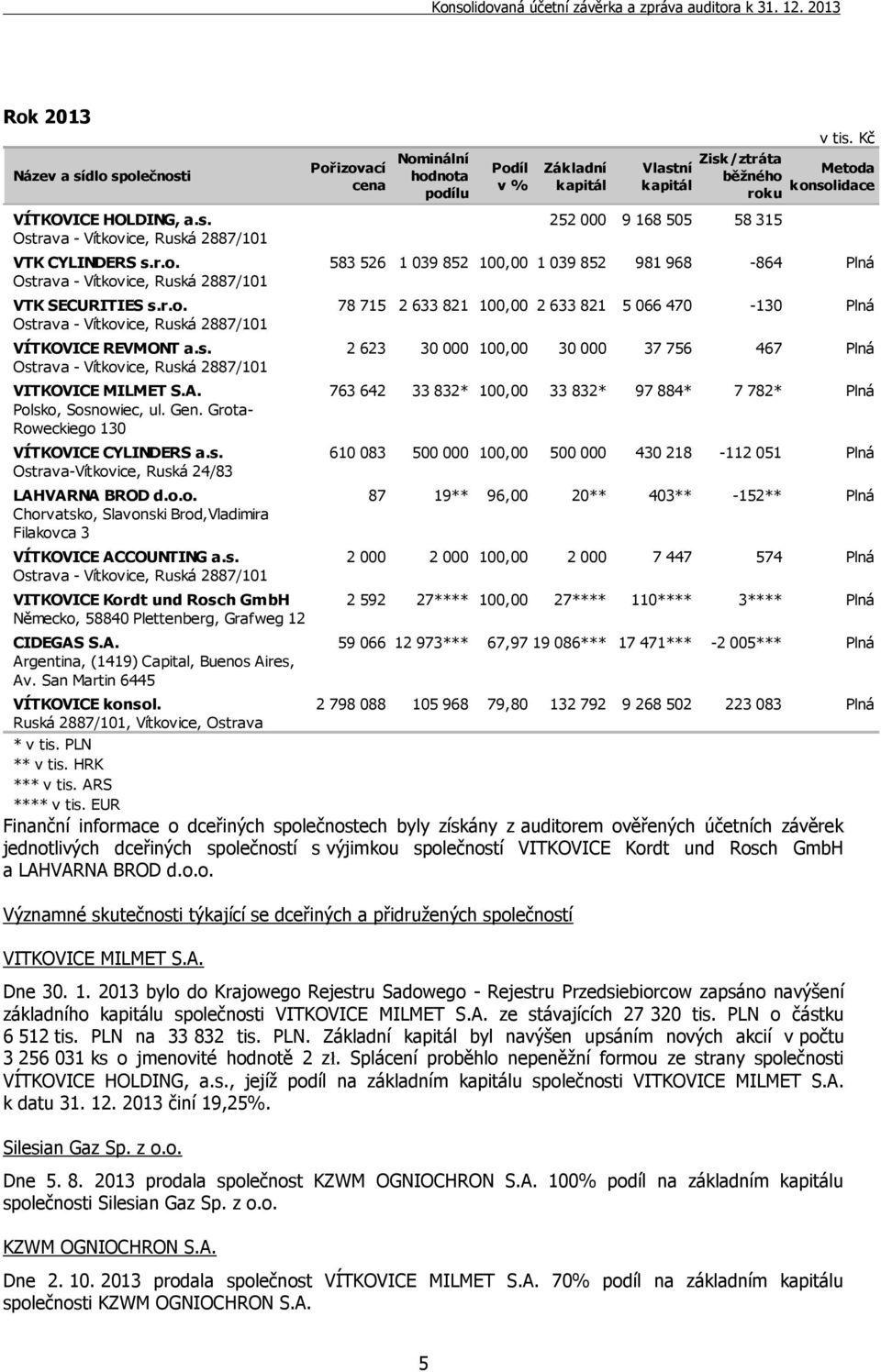 s. 2 623 30 000 100,00 30 000 37 756 467 Plná Ostrava - Vítkovice, Ruská 2887/101 VITKOVICE MILMET S.A. 763 642 33 832* 100,00 33 832* 97 884* 7 782* Plná Polsko, Sosnowiec, ul. Gen.