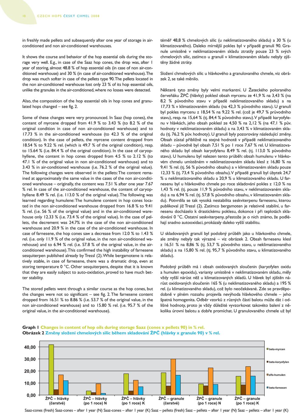 8 % of hop essential oils (in case of non air-conditioned warehouse) and 30 % (in case of air-conditioned warehouse). The drop was much softer in case of the pellets type 90.