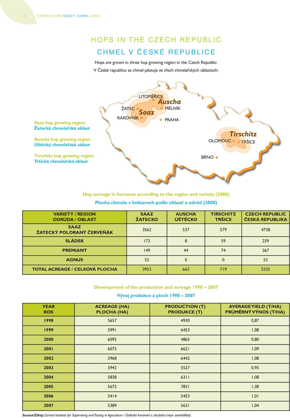 LITOMĚŘICE Saaz Auscha MĚLNÍK PRAHA BRNO OLOMOUC Tirschitz TRŠICE VARIETY / REGION ODRŮDA / OBLAST SAAZ ŽATECKÝ POLORANÝ ČERVEŇÁK Hop acreage in hectares according to the region and variety (2008)