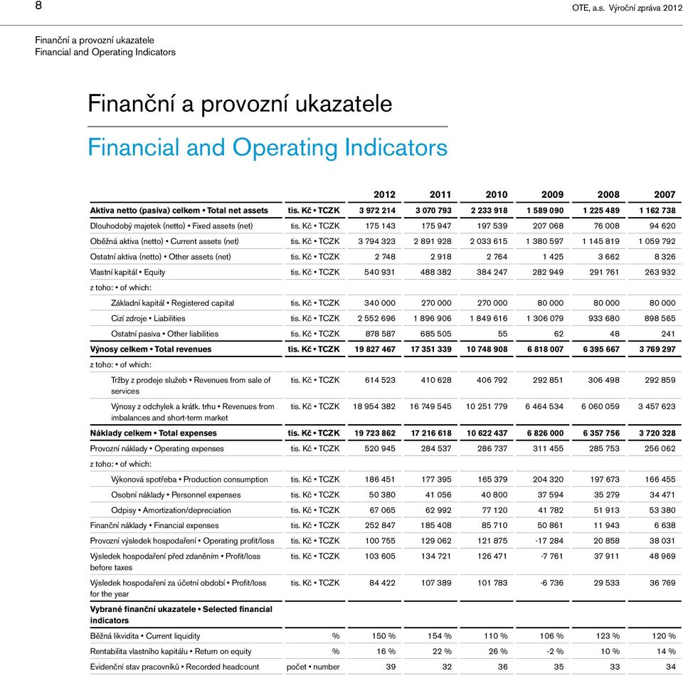 (pasiva) celkem Total net assets tis. Kč TCZK 3 972 214 3 070 793 2 233 918 1 589 090 1 225 489 1 162 738 Dlouhodobý majetek (netto) Fixed assets (net) tis.