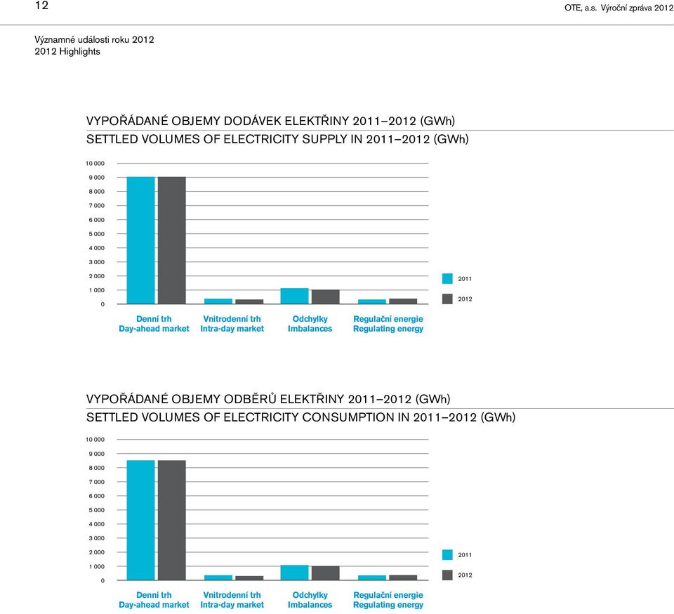 (GWh) 10 000 9 000 8 000 7 000 6 000 5 000 4 000 3 000 2 000 2011 1 000 0 2012 Denní trh Day-ahead market Vnitrodenní trh Intra-day market Odchylky Imbalances Regulační