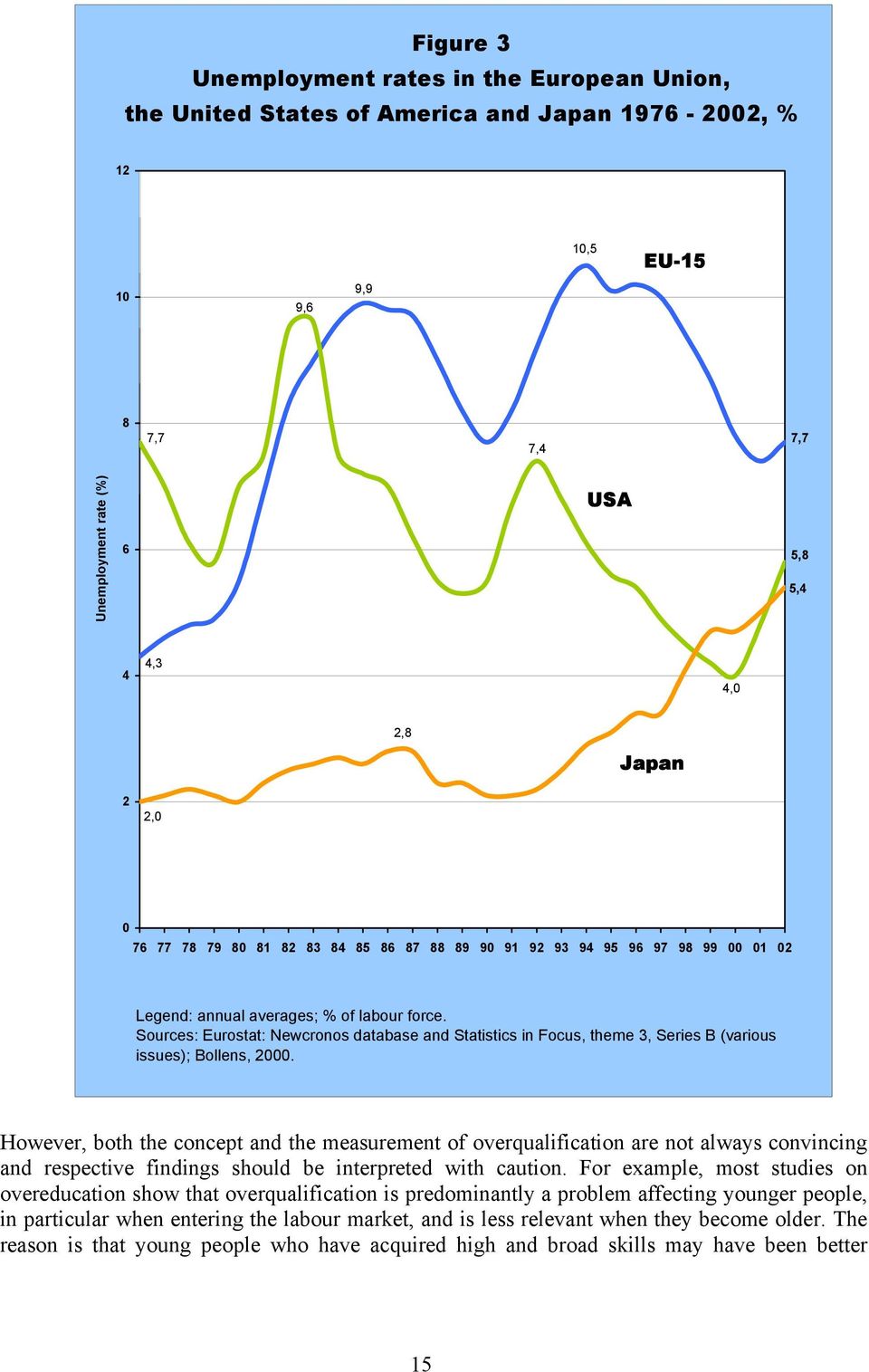 Sources: Eurostat: Newcronos database and Statistics in Focus, theme 3, Series B (various issues); Bollens, 2000.