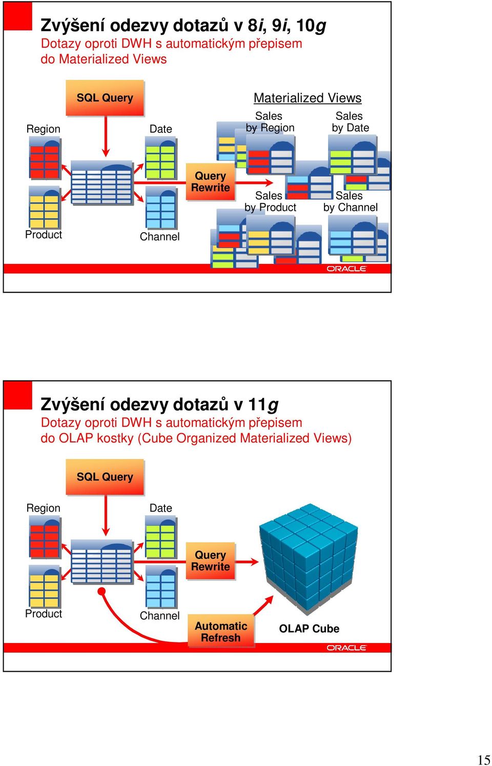 Product Channel Zvýšení odezvy dotaz v 11g Dotazy oproti DWH s automatickým pepisem do OLAP kostky (Cube